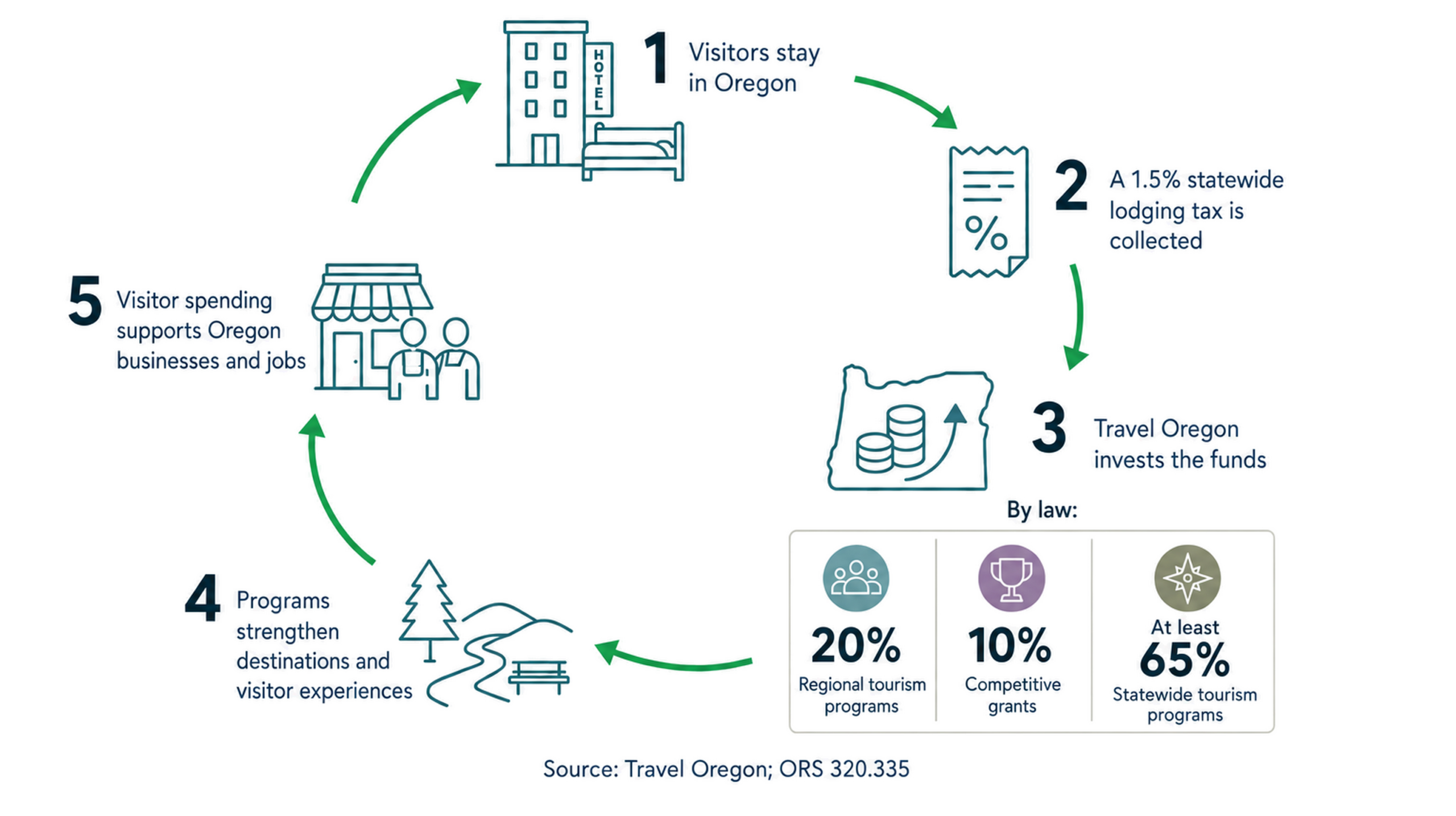 A flow of money depicted in five steps: Step 1: visitors stay in Oregon Step 2: A 1.5% statewide lodging tax is collected Step 3: Travel Oregon invests the funds -- 20% regional tourism program; 10% to competitive grants and at least 65% to statewide tourism programs. Step 4: Programs strengthen destinations and visitor experiences Step 5: Visitor spending supports Oregon businesses and jobs