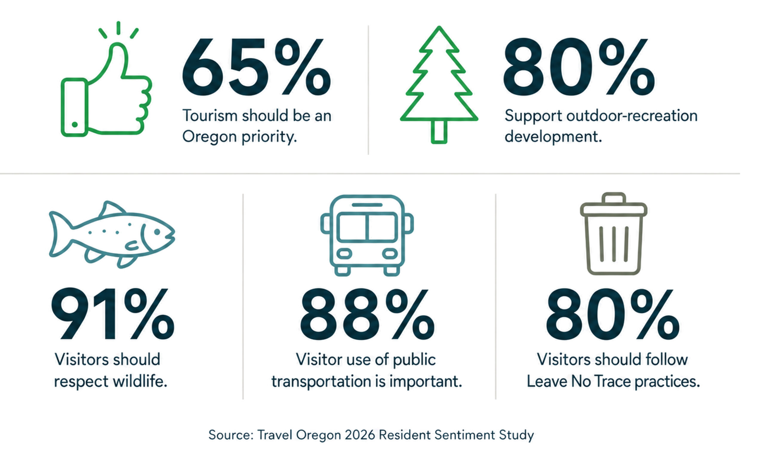Data from the Travel Oregon 2026 Resident Sentiment Study: 65% of residents said tourism should be an Oregon priority. 80% support outdoor recreation development. 91% said visitors should respect wildlife. 88 percent said visitor use of public transportation is important. 80% said visitors should follow Leave No Trace practices.